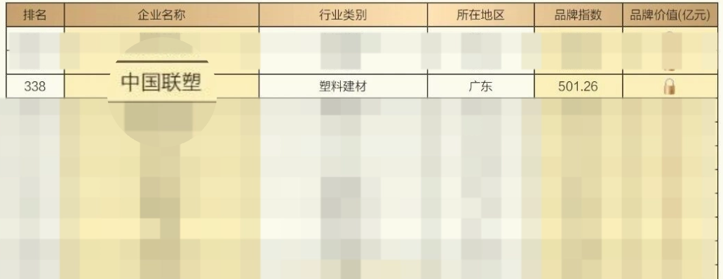 中國聯(lián)塑入選“2025中國上市公司品牌500強(qiáng)”，品牌價(jià)值穩(wěn)步提升